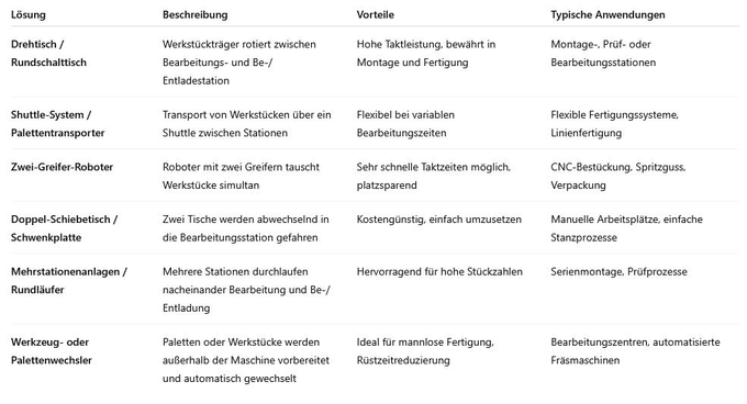 Gegenüberstellung verschiedener technischer Möglichkeiten
