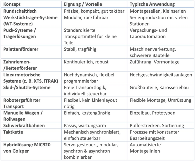 Tabelle Werkstuecktransport Konzepte